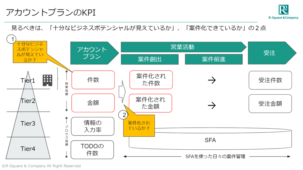 顧客攻略シナリオを描くアカウントプラン 加速させるための3つの柱 ｜Enablement Insight