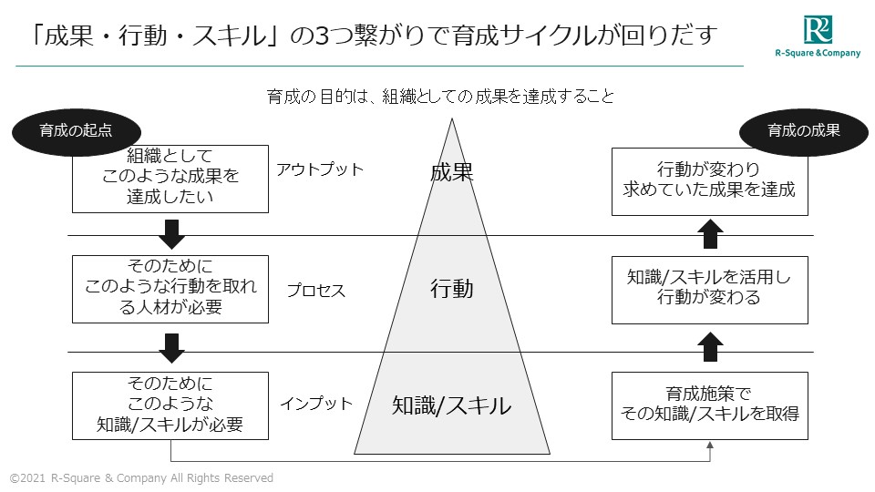 ３つの育成サイクル「成果・行動・スキル」